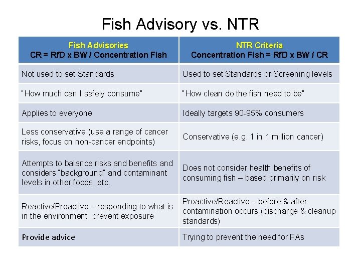 Fish Advisory vs. NTR Fish Advisories CR = Rf. D x BW / Concentration