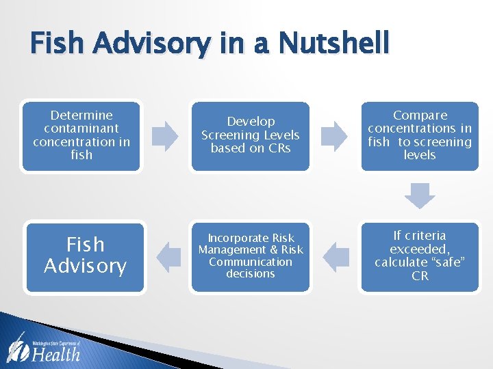 Fish Advisory in a Nutshell Determine contaminant concentration in fish Fish Advisory Develop Screening