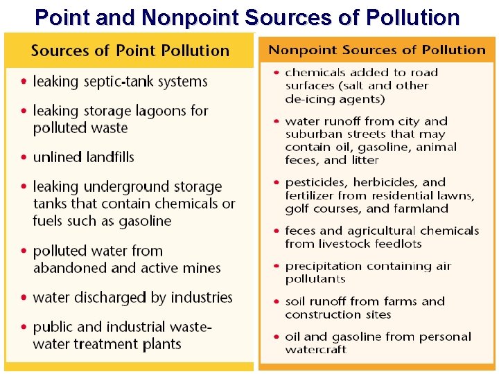 Point and Nonpoint Sources of Pollution 
