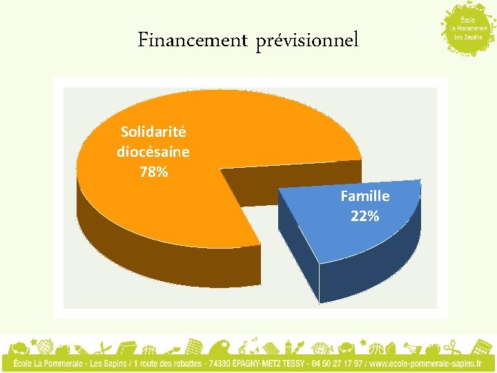 Financement prévisionnel Solidarité diocésaine 78% Famille 22% 