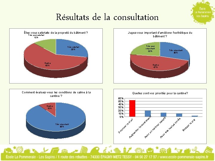 Résultats de la consultation Êtes-vous satisfaits de la propreté du bâtiment ? Jugez-vous important