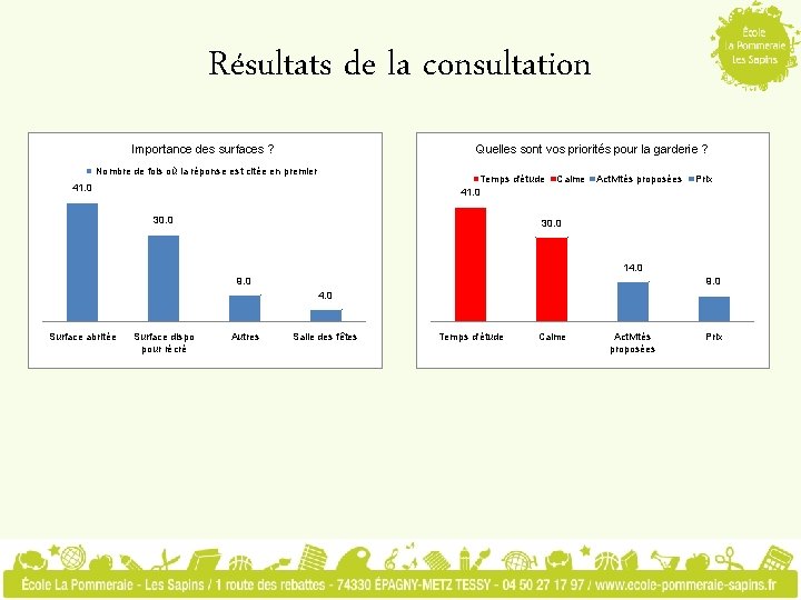 Résultats de la consultation Importance des surfaces ? Quelles sont vos priorités pour la