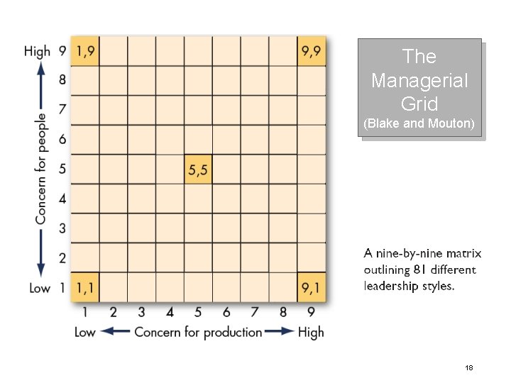 The Managerial Grid (Blake and Mouton) 18 