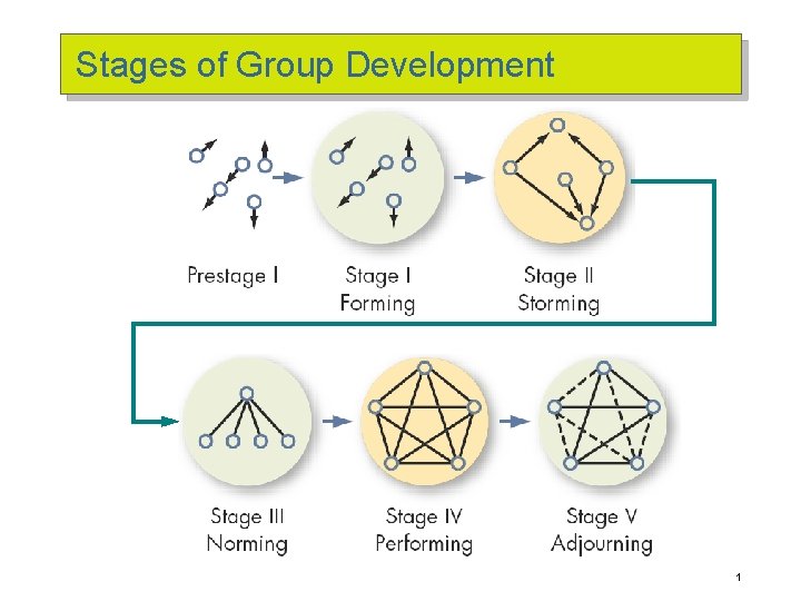 Stages of Group Development 1 