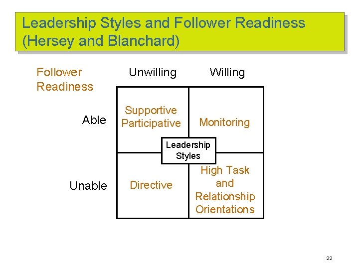Leadership Styles and Follower Readiness (Hersey and Blanchard) Follower Readiness Able Unwilling Willing Supportive