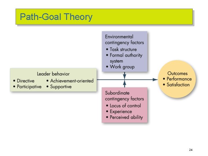 Path-Goal Theory 24 