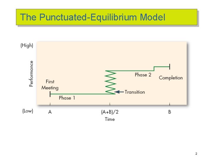 The Punctuated-Equilibrium Model 2 