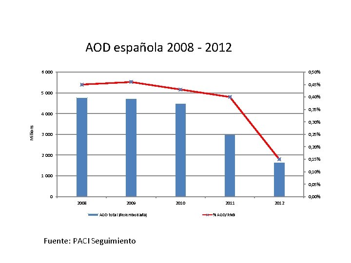 AOD española 2008 - 2012 6 000 0, 50% 0, 45% 5 000 0,