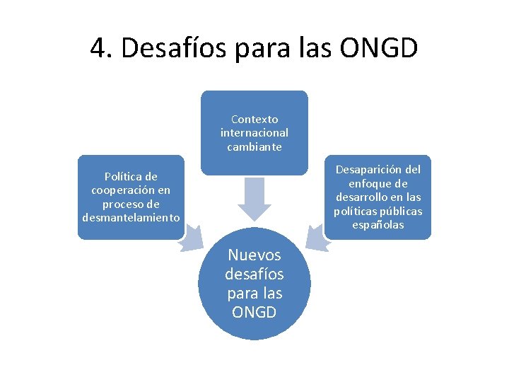 4. Desafíos para las ONGD Contexto internacional cambiante Desaparición del enfoque de desarrollo en