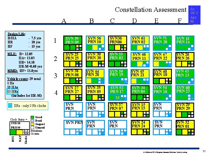 Constellation Assessment A Design Life: II/IIA - 7. 5 yrs IIR - 10 yrs