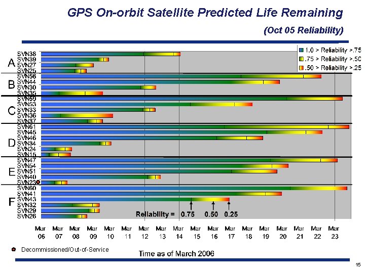 GPS On-orbit Satellite Predicted Life Remaining (Oct 05 Reliability) Decommissioned/Out-of-Service 15 