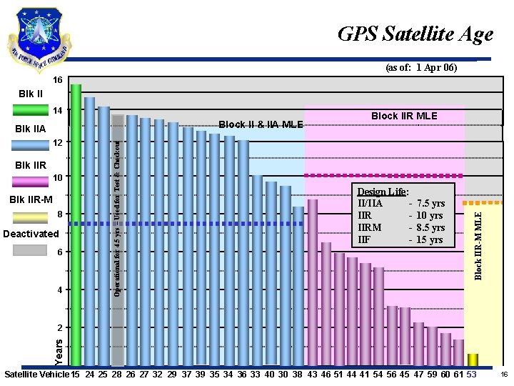 GPS Satellite Age (as of: 1 Apr 06) 16 Blk II Block II &