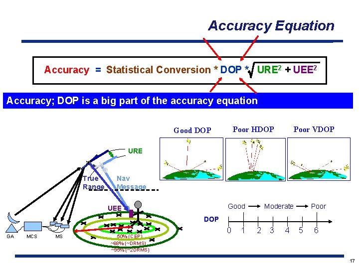 Accuracy Equation Accuracy = Statistical Conversion * DOP * URE 2 + UEE 2