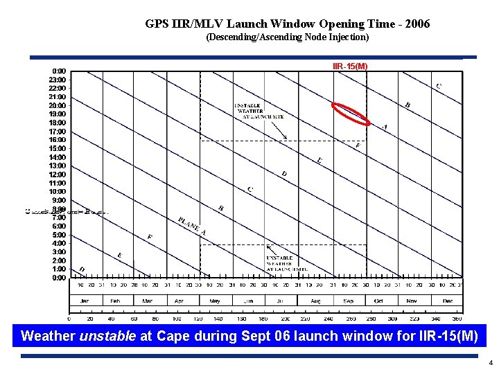 GPS IIR/MLV Launch Window Opening Time - 2006 (Descending/Ascending Node Injection) IIR-15(M) Weather unstable