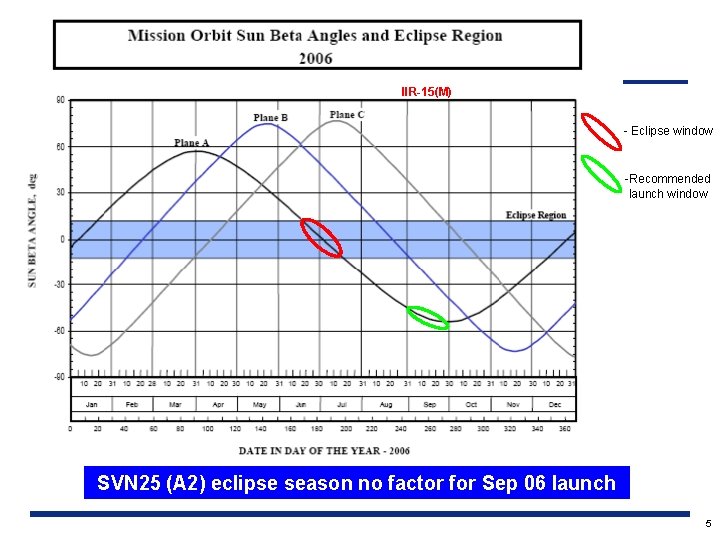 IIR-15(M) - Eclipse window -Recommended launch window SVN 25 (A 2) eclipse season no