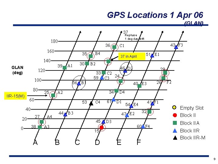 GPS Locations 1 Apr 06 (GLAN) 37 Rephase 1 deg day drift 180 36