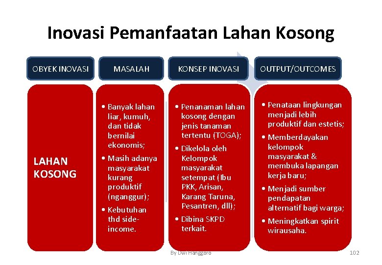 Inovasi Pemanfaatan Lahan Kosong OBYEK INOVASI LAHAN KOSONG MASALAH KONSEP INOVASI • Banyak lahan