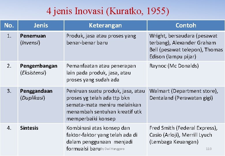 4 jenis Inovasi (Kuratko, 1955) No. Jenis Keterangan Contoh 1. Penemuan (Invensi) Produk, jasa