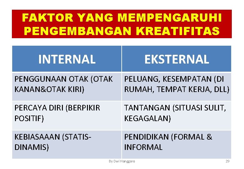 FAKTOR YANG MEMPENGARUHI PENGEMBANGAN KREATIFITAS INTERNAL EKSTERNAL PENGGUNAAN OTAK (OTAK KANAN&OTAK KIRI) PELUANG, KESEMPATAN