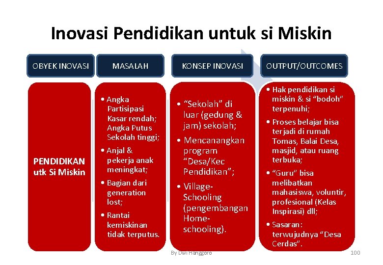 Inovasi Pendidikan untuk si Miskin OBYEK INOVASI PENDIDIKAN utk Si Miskin MASALAH • Angka