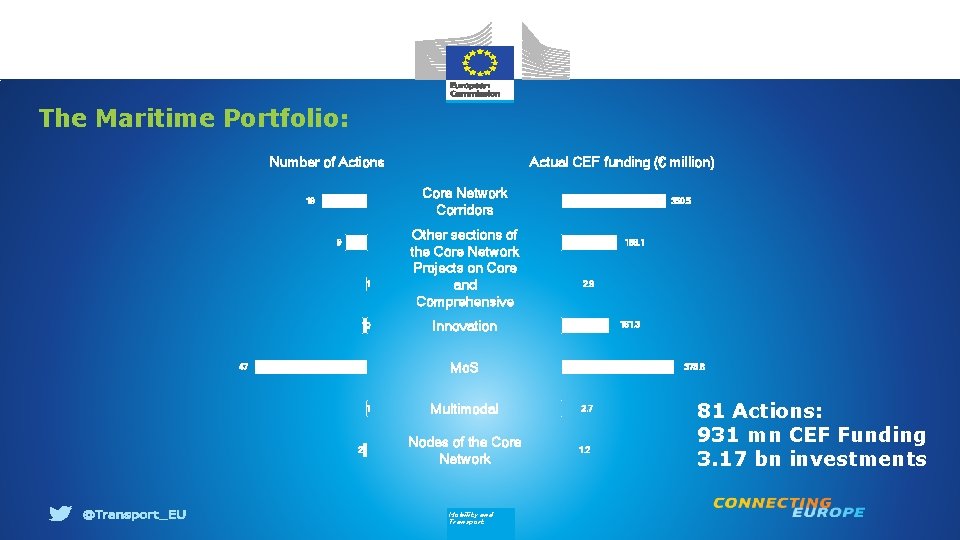 The Maritime Portfolio: Number of Actions Actual CEF funding (€ million) Core Network Corridors