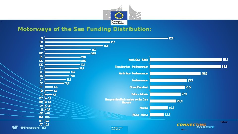 Motorways of the Sea Funding Distribution: FI 77, 7 FR 41, 1 SE 36,