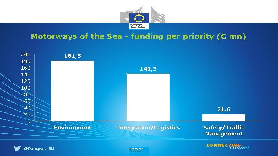 Motorways of the Sea - funding per priority (€ mn) 200 180 160 140