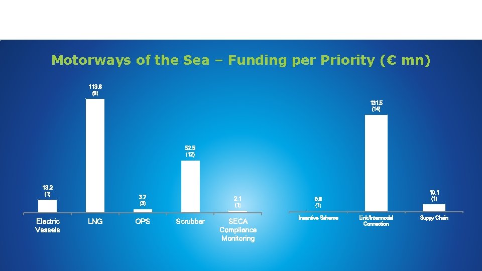 Motorways of the Sea – Funding per Priority (€ mn) 131. 5 (14) Millions