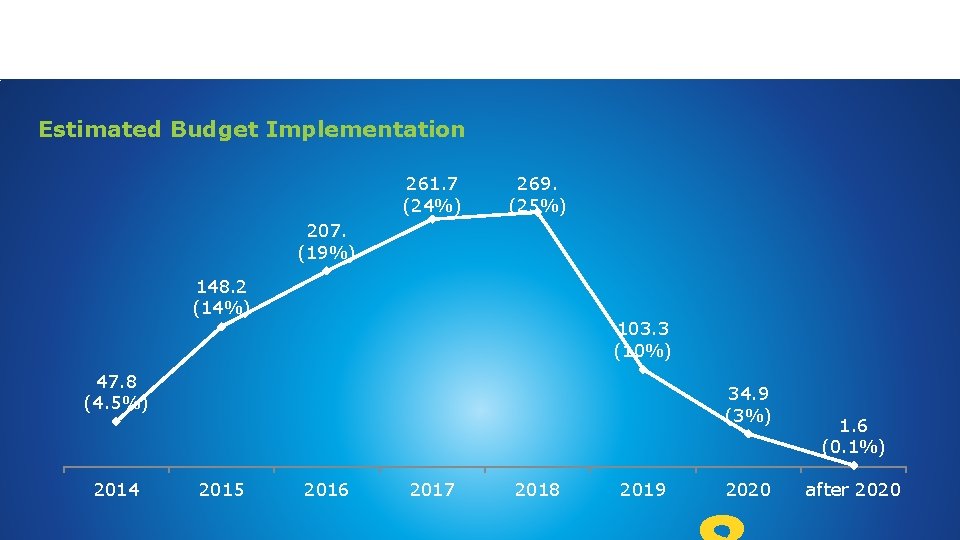 Estimated Budget Implementation Millions 261. 7 (24%) 269. (25%) 207. (19%) 148. 2 (14%)