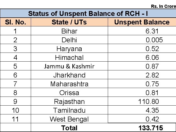 Rs. In Crore Status of Unspent Balance of RCH - I Sl. No. State