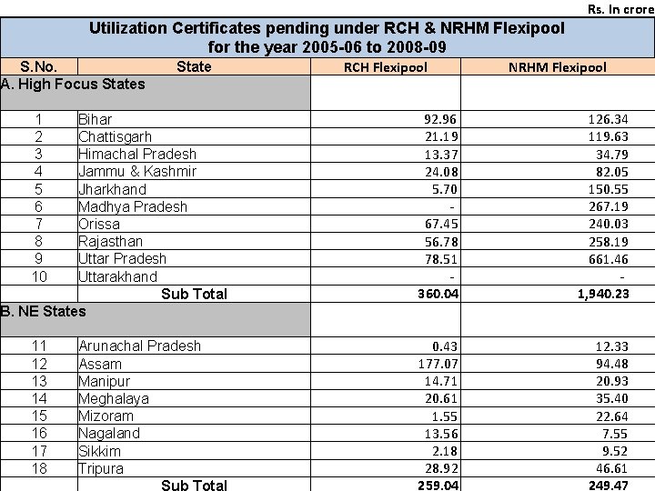 Rs. In crore Utilization Certificates pending under RCH & NRHM Flexipool for the year