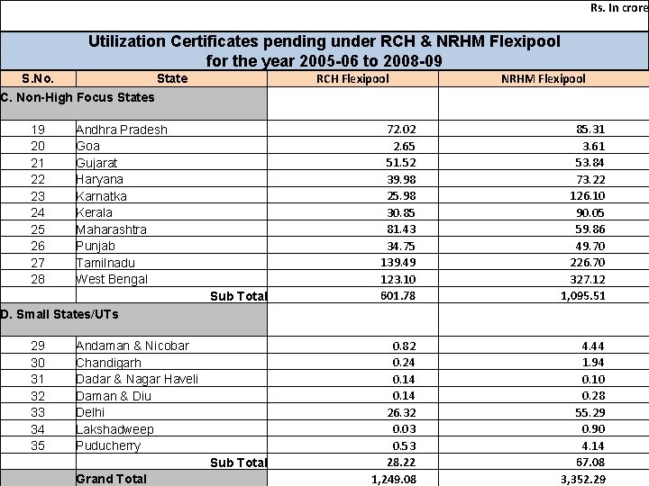 Rs. In crore Utilization Certificates pending under RCH & NRHM Flexipool for the year