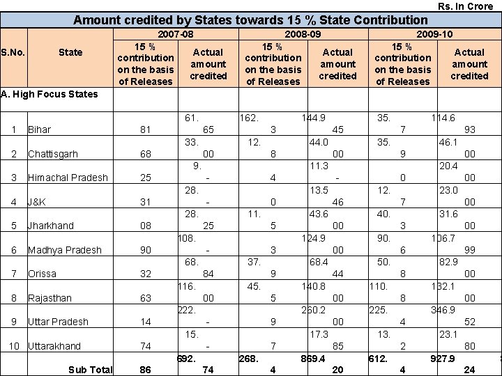 Rs. In Crore Amount credited by States towards 15 % State Contribution 2007 -08