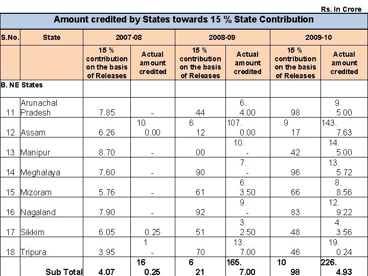 Rs. In Crore Amount credited by States towards 15 % State Contribution S. No.