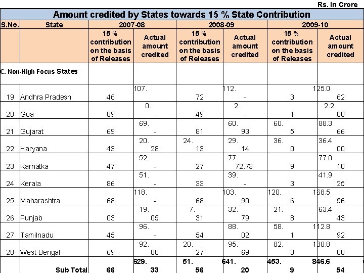 Rs. In Crore Amount credited by States towards 15 % State Contribution S. No.