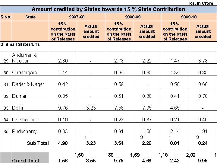 Rs. In Crore Amount credited by States towards 15 % State Contribution S. No.