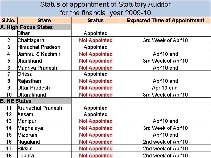 Status of appointment of Statutory Auditor for the financial year 2009 -10 S. No.