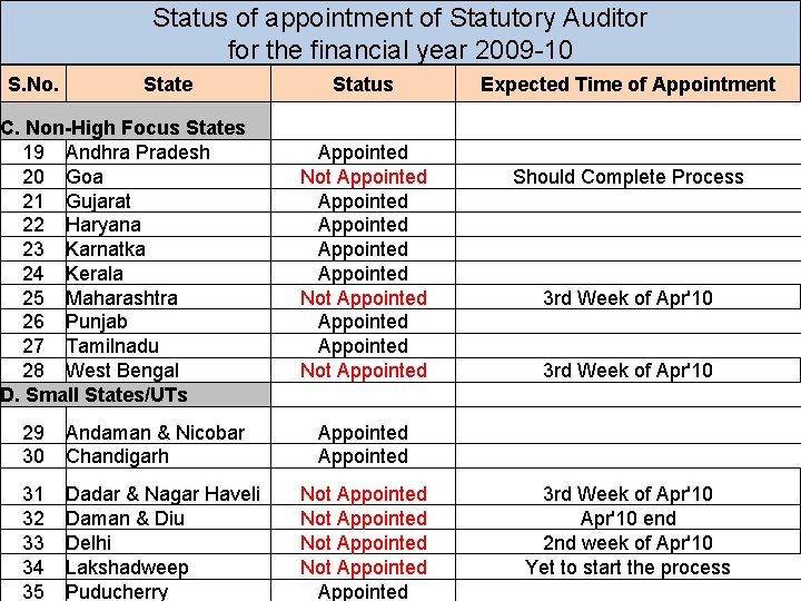 Status of appointment of Statutory Auditor for the financial year 2009 -10 S. No.