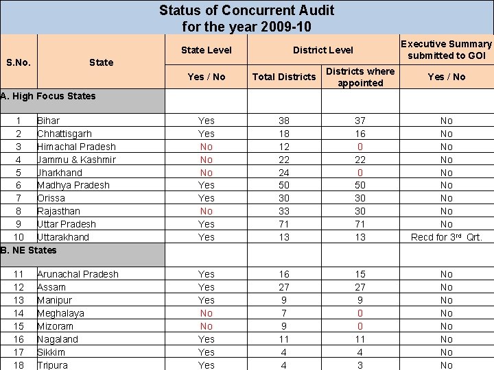 Status of Concurrent Audit for the year 2009 -10 State Level S. No. Executive