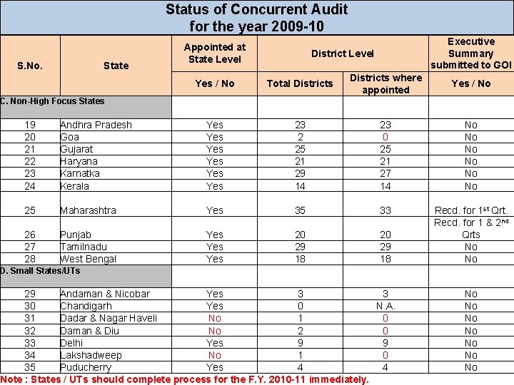Status of Concurrent Audit for the year 2009 -10 S. No. State Appointed at