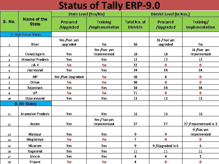 Status of Tally ERP-9. 0 State Level (Yes/No) S. No. Name of the State