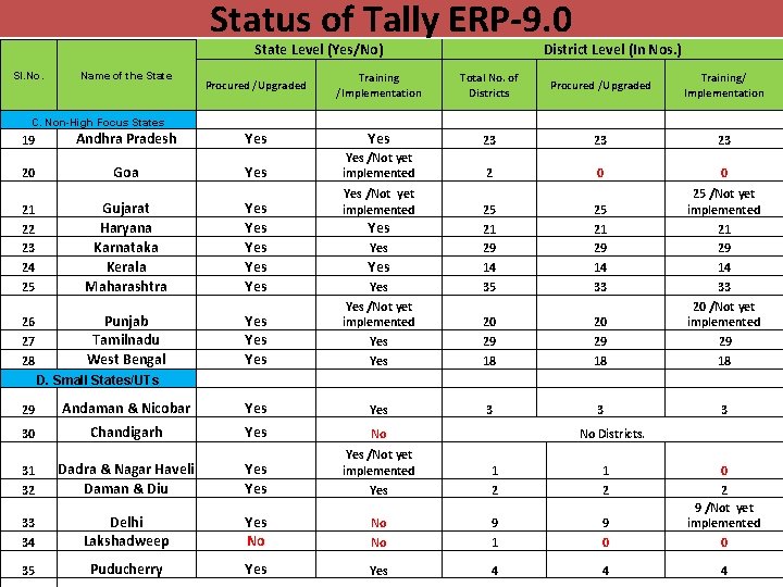 Status of Tally ERP-9. 0 State Level (Yes/No) Sl. No. Name of the State