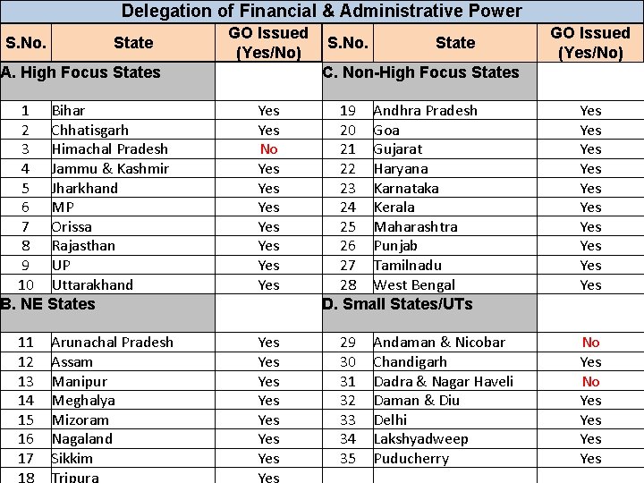 Delegation of Financial & Administrative Power S. No. State GO Issued (Yes/No) A. High