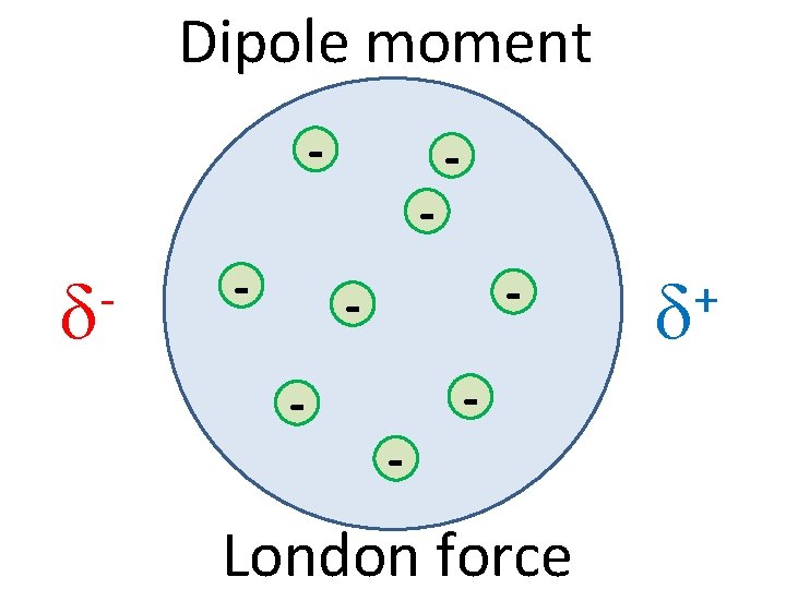 Dipole moment d - - - London force + d 