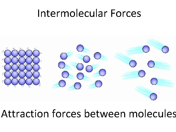 Intermolecular Forces Attraction forces between molecules 