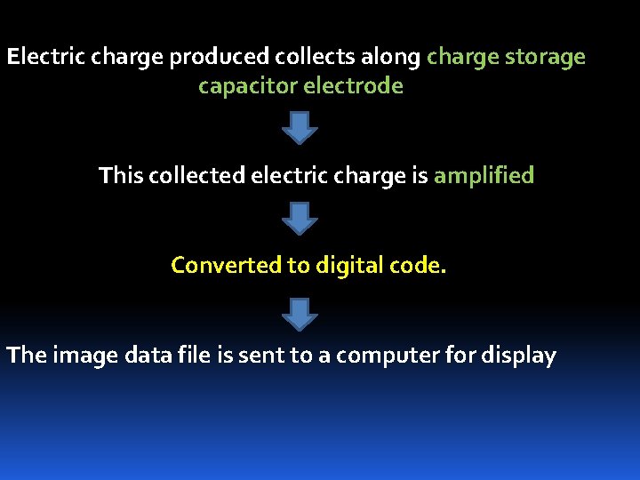 Electric charge produced collects along charge storage capacitor electrode This collected electric charge is