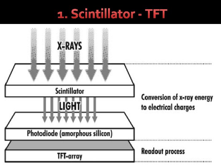 1. Scintillator - TFT 