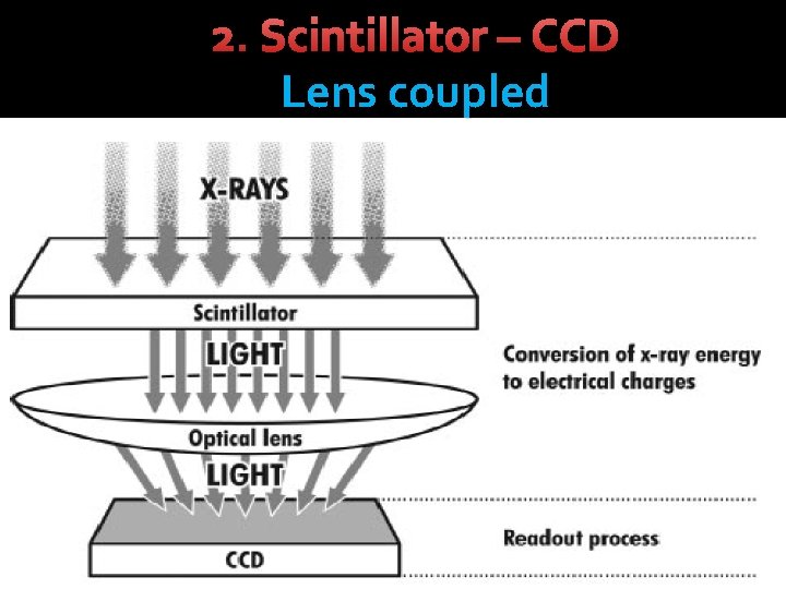 2. Scintillator – CCD Lens coupled 