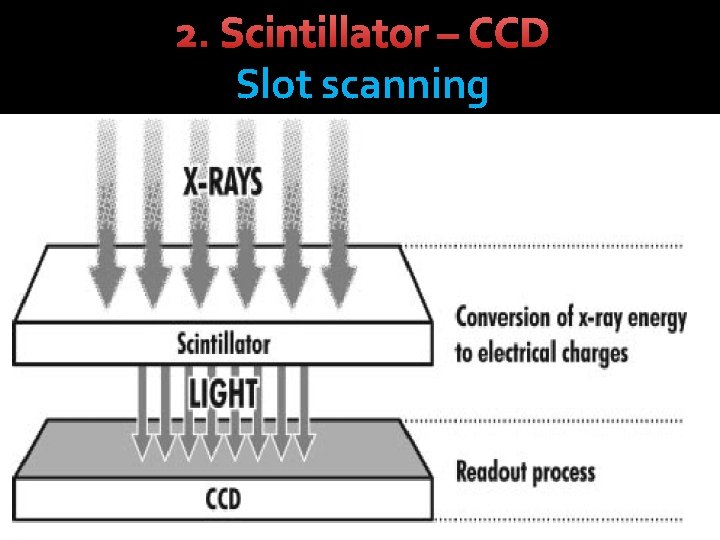 2. Scintillator – CCD Slot scanning 
