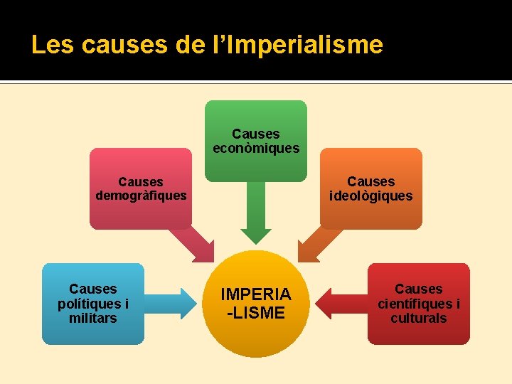 Les causes de l’Imperialisme Causes econòmiques Causes ideològiques Causes demogràfiques Causes polítiques i militars